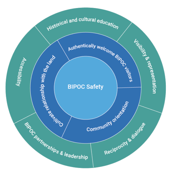 BIPOC Safety